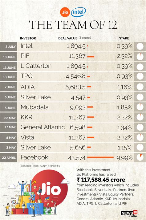 Intel Capital partners with Jio Platforms