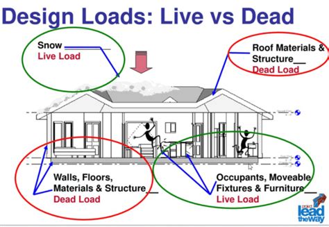 Image result for Live Load Examples