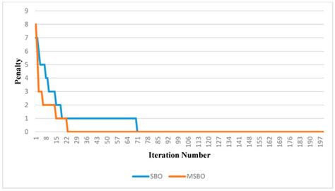 An Adaptive Protection Scheme for Coordination of Distance and ...
