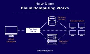 What is Cloud Computing?