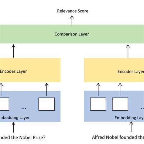 Siamese Transformer Encoder 的图像结果