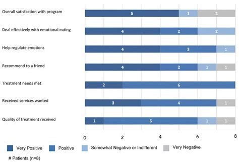 A Pilot Multisensory Approach for Emotional Eating: Pivoting from ...