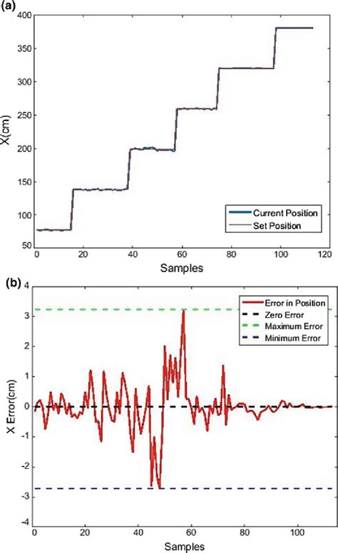 Image result for AX Set Position