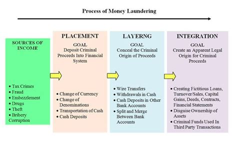 AML Process Simplified 的图像结果