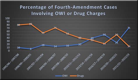 An Update on Fourth-Amendment Cases: 2021-22 and 2022-23