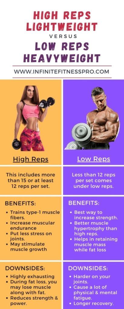 Image result for High Rep Low Weight Workout Routine