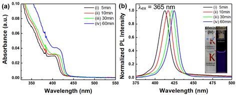 Phosphine-Free-Synthesized ZnSe/ZnS Core/Shell Quantum Dots for White ...