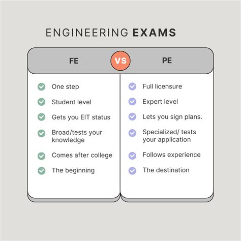 Image result for Fe Exam Application Example