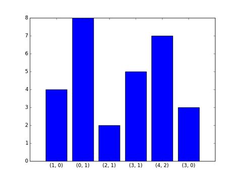 Image result for Python Plot Tuples