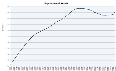 Russie Population