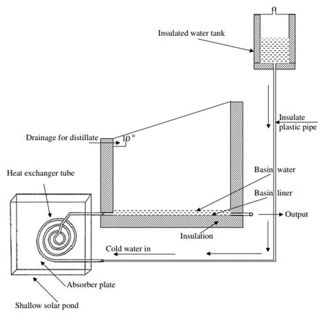 Parameters Affecting the Efficiency of Solar Stills—Recent Review