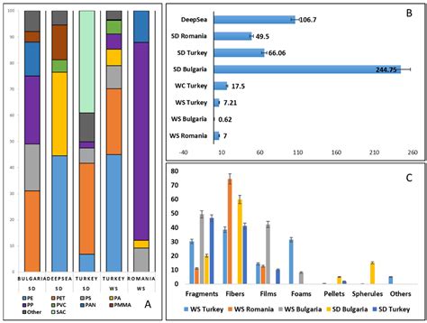 Comprehensive Review regarding the Profile of the Microplastic Pollution in the Coastal Area of ...