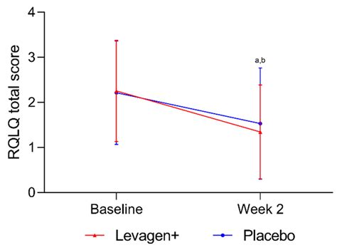 The Effect of Levagen+ (Palmitoylethanolamide) Supplementation on ...