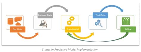 Image result for SQL Predictive Data