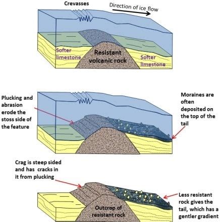 हिमानी भू-आकृतियाँ: अपरदनात्मक और निक्षेपणात्मक (Glacial Landforms ...