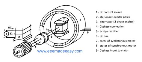 Image result for Synchronous Motor Working
