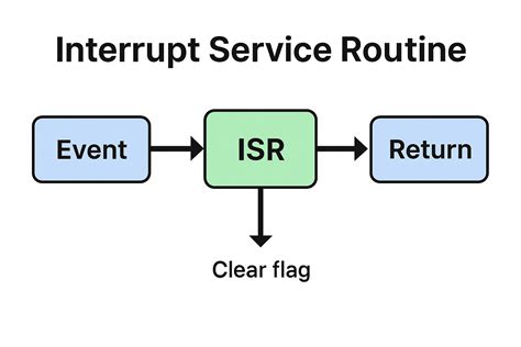 Interrupt Service Routine (ISR): Definition, Examples, Best Practices ...