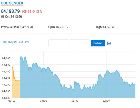 Stock Market Highlights: Nifty signals indecision, forms small candle ...