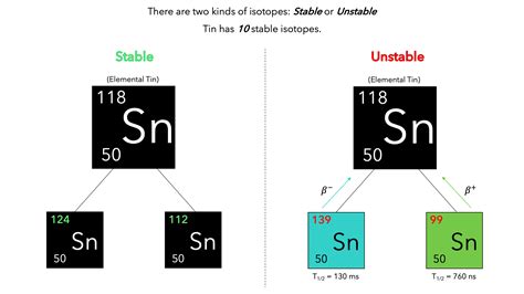 Image result for Isotopes Explained