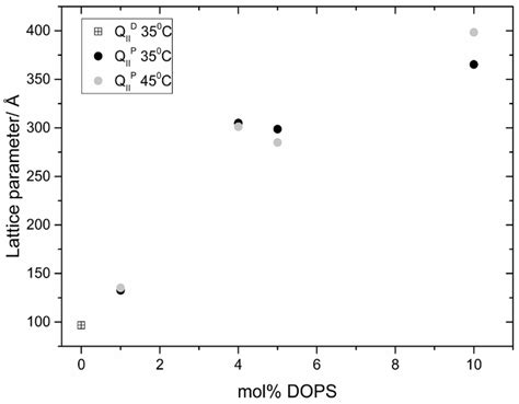 Inverse Bicontinuous and Discontinuous Phases of Lipids, and Membrane ...
