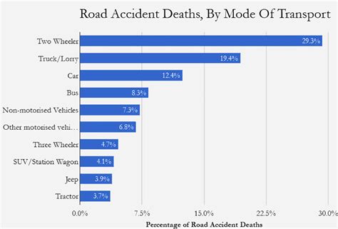Three killed every 10 minutes: Road accident deaths in India up 9% in 4 ...