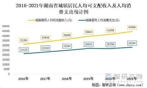 2022年第二季度湖南省城镇、农村居民累计人均可支配收入同比增长5.65%，累计人均消费支出同比增长5.55%_智研咨询