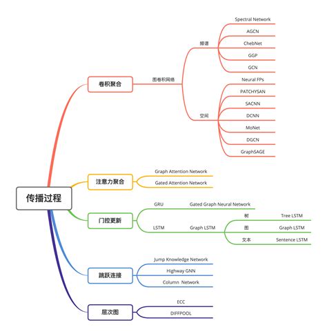 Graph Embedding 的图像结果