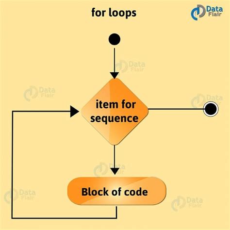 Image result for Double for Loop Python
