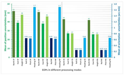 Numerical Analysis of GNSS Signal Outage Effect on EOPs Solutions Using ...