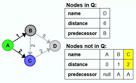 Dijkstra's Algorithm Java Iterative Not Recursive 的图像结果