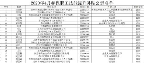 【2022年苏州市省级研发机构拟补助名单公示】- 相城区惠企通服务平台