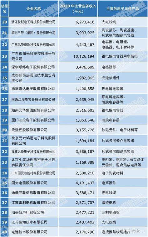 2021年中国电子元件百强企业名单（附全名单） - 知乎