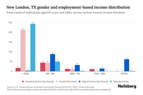 New London, TX Income By Gender - 2025 Update | Neilsberg