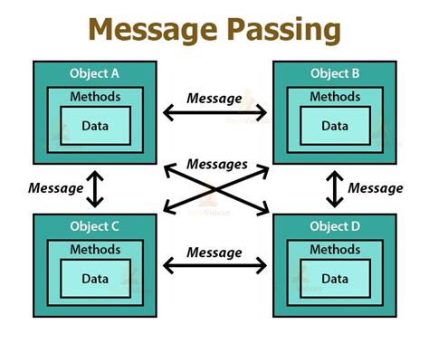 Image result for Message Passing in C++ Example