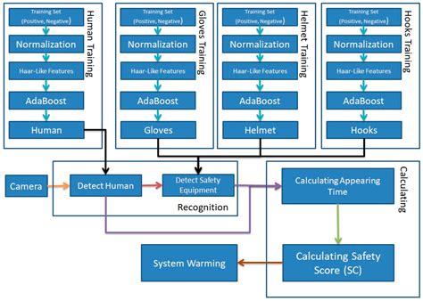 Applying the Haar-cascade Algorithm for Detecting Safety Equipment in ...