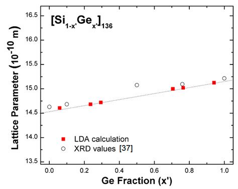 First-Principles Analysis of Vibrational Properties of Type II SiGe ...