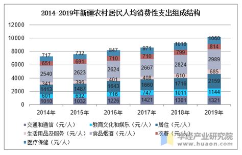 2019年新疆人均可支配收入、消费性支出、收支结构及城乡对比分析「图」_地区宏观数据频道-华经情报网