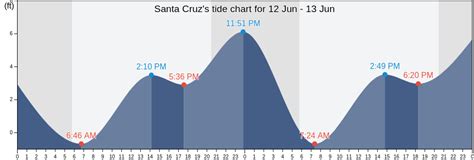 Santa Cruz, CA Tide Charts, High & Low Tide Table, Fishing Times | US