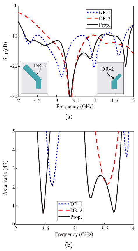 Dual-Band Circularly Polarized Dielectric Resonator Antenna for WLAN ...