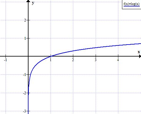 [ベスト] logx^2(1/x 2/x^2) =0 883220-Log x 2 1/x 2/x 2 0