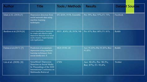 Social Media Sentiment Analysis fro Depression detection Using Machine ...