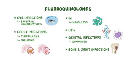 Antibiotics - Fluoroquinolones - Osmosis Video Library