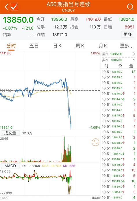 富时中国A50指数期货主力合约盘中跌超1%_数据_交易_时段