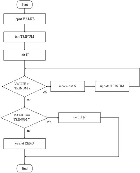 Image result for Little Man Computer Examples