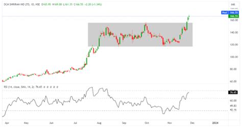 Breakout stock to watch: DCM Shriram forms a bullish rectangle chart ...