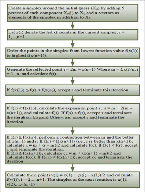 Image result for MATLAB Fminsearch Algorithm