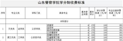 山东计划3年内实现按学分制收费 有专业学费涨幅惊人_手机新浪网