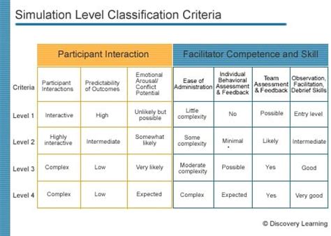 Image result for Classification of Simulation Models