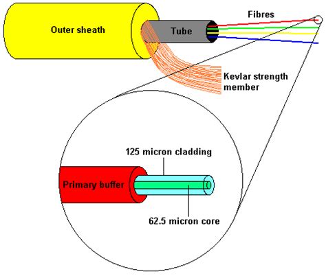 Fibre Optics Tutorial 的图像结果