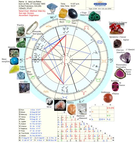 Identify Crystals for your Zodiac Placements - Astrological Counsel